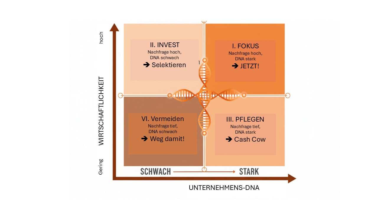 Die Strategische Fokussierungsmatrix